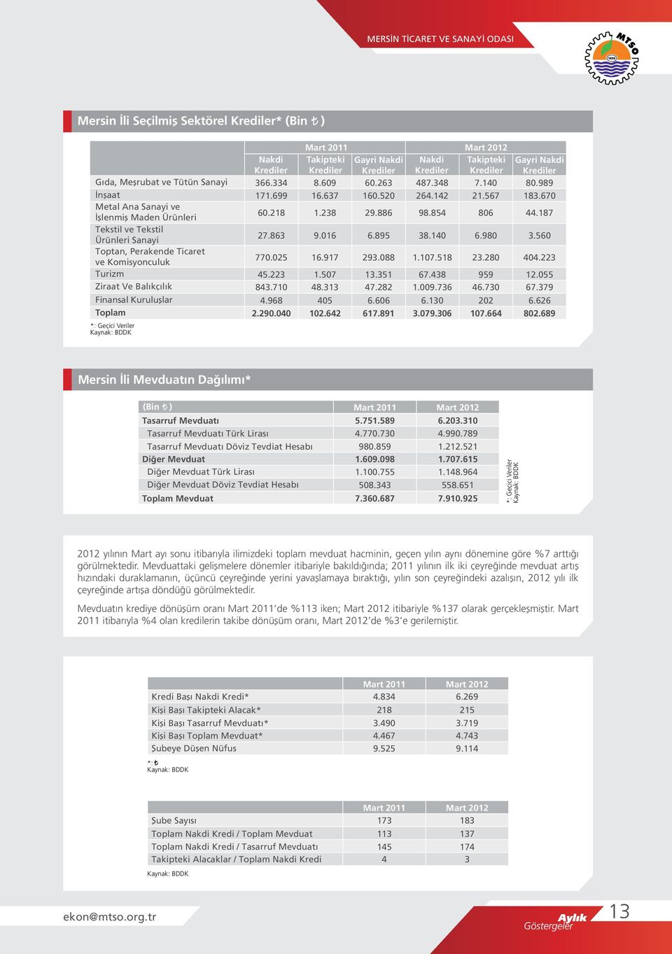 71 Takipteki Gayri Nakdi Krediler Krediler 8.69 6.263 16.637 16.52 1.238 29.886 9.16 16.917 1.57 48.313 6.895 293.88 13.351 47.282 Nakdi Krediler 487.348 264.142 98.854 38.14 1.17.518 67.438 1.9.736 Takipteki Krediler 7.