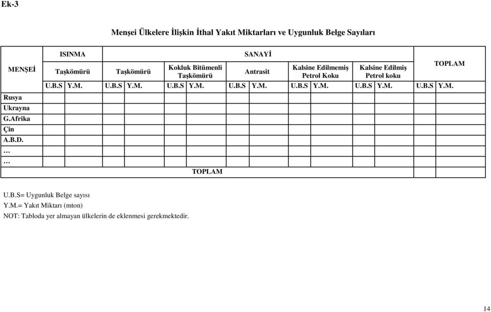 Edilmiş Petrol koku U.B.S Y.M. U.B.S Y.M. U.B.S Y.M. U.B.S Y.M. U.B.S Y.M. U.B.S Y.M. U.B.S Y.M. TOPLAM TOPLAM U.B.S= Uygunluk Belge sayısı Y.
