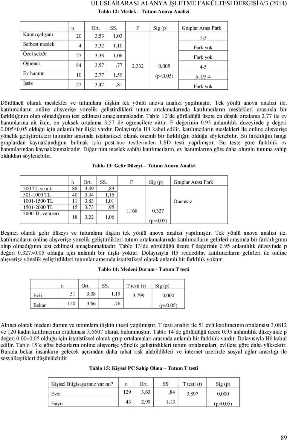 5-1/5-4 İşsiz 27 3,47,81 Fark yok Dördüncü olarak meslekler ve tutumlara ilişkin tek yönlü anova analizi yapılmıştır.