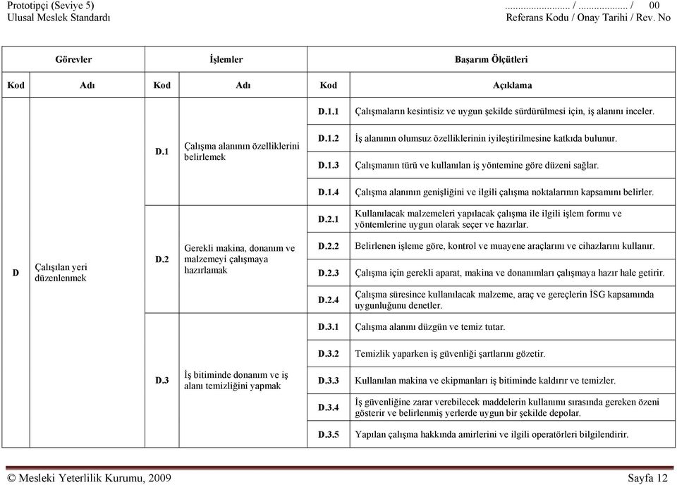 D.2.1 Kullanılacak malzemeleri yapılacak çalışma ile ilgili işlem formu ve yöntemlerine uygun olarak seçer ve hazırlar. D Çalışılan yeri düzenlenmek D.