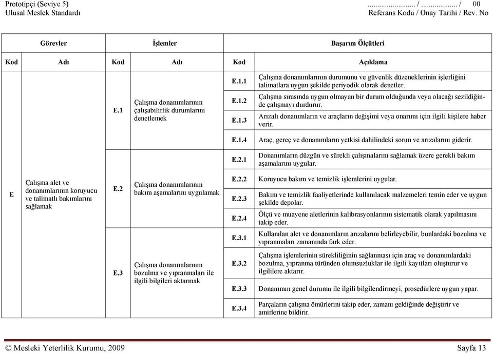 1.3 Çalışma sırasında uygun olmayan bir durum olduğunda veya olacağı sezildiğinde çalışmayı durdurur. Arızalı donanımların ve araçların değişimi veya onarımı için ilgili kişilere haber verir. E.1.4 Araç, gereç ve donanımların yetkisi dahilindeki sorun ve arızalarını giderir.