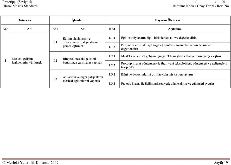 Bireysel mesleki gelişimi konusunda çalışmalar yapmak I.2.