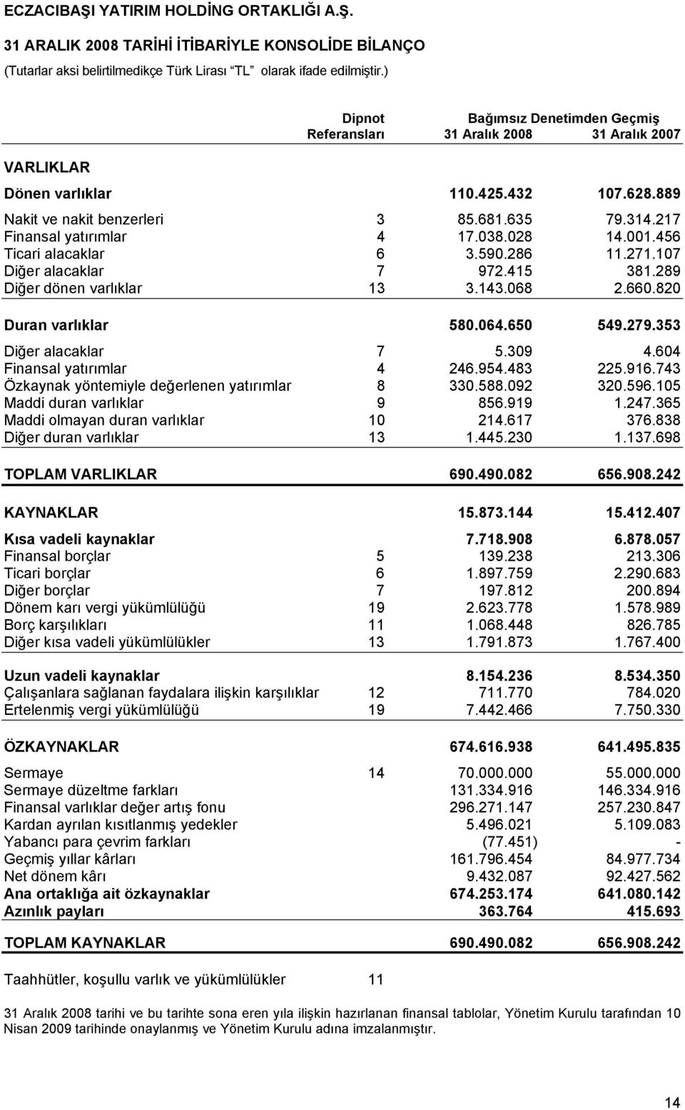 217 Finansal yatırımlar 4 17.038.028 14.001.456 Ticari alacaklar 6 3.590.286 11.271.107 Diğer alacaklar 7 972.415 381.289 Diğer dönen varlıklar 13 3.143.068 2.660.820 Duran varlıklar 580.064.650 549.