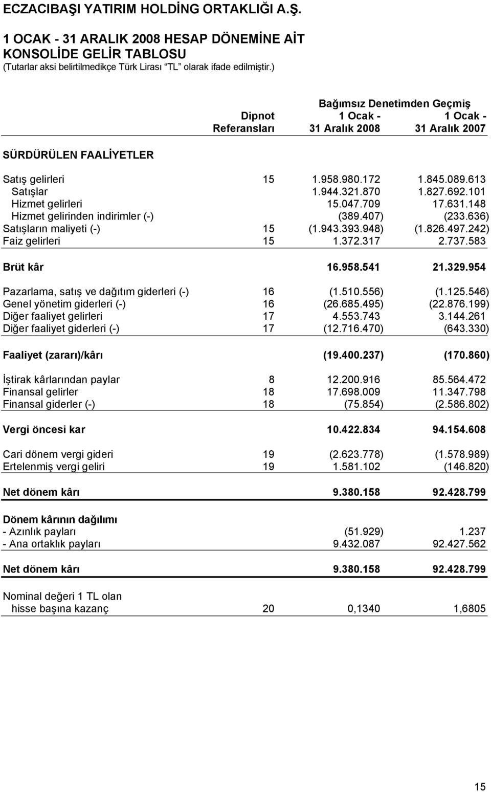101 Hizmet gelirleri 15.047.709 17.631.148 Hizmet gelirinden indirimler (-) (389.407) (233.636) Satışların maliyeti (-) 15 (1.943.393.948) (1.826.497.242) Faiz gelirleri 15 1.372.317 2.737.