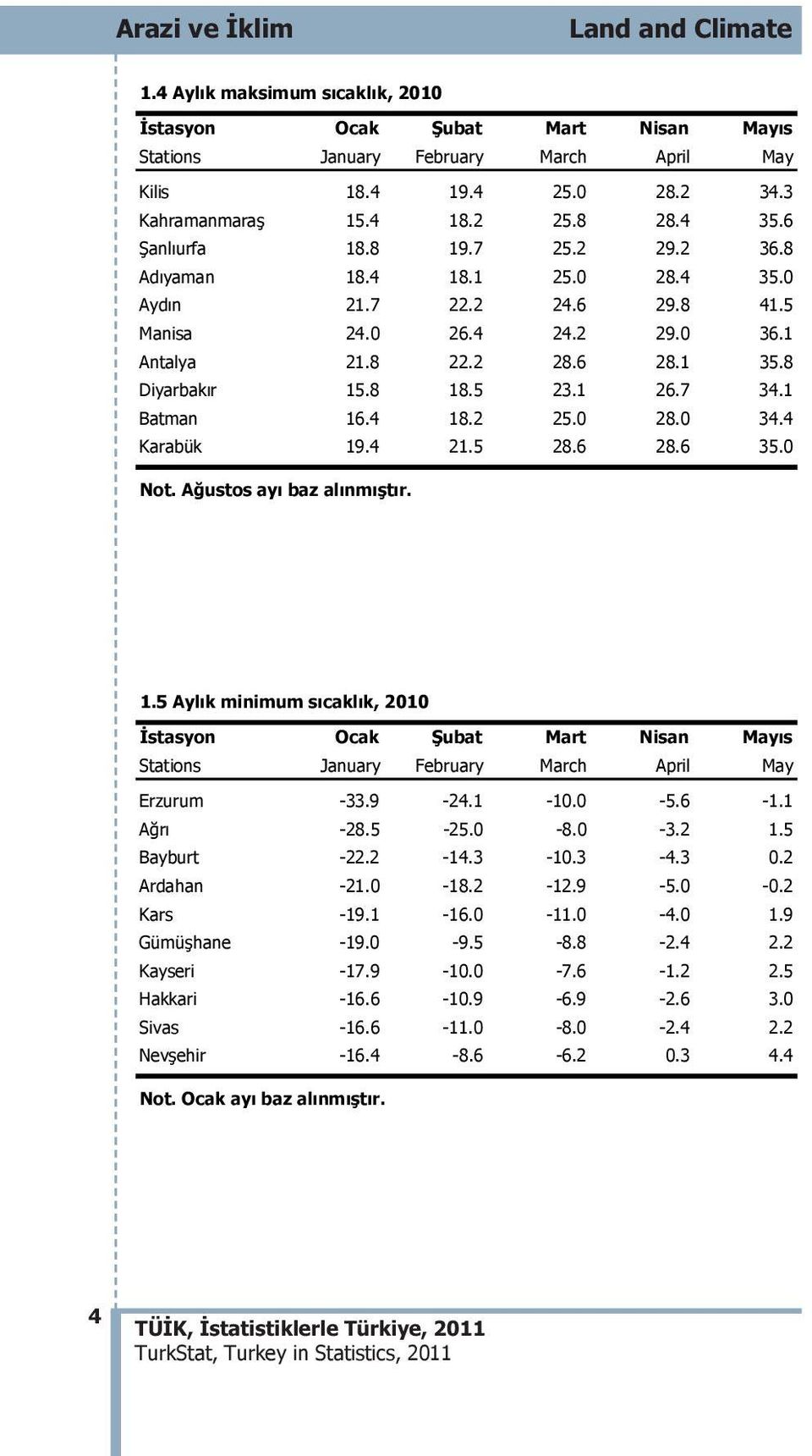 1 26.7 34.1 Batman 16.4 18.2 25.0 28.0 34.4 Karabük 19.4 21.5 28.6 28.6 35.0 Not. A ustos ay baz al nm t r. 1.5 Ayl k minimum s cakl k, 2010 stasyon Ocak ubat Mart Nisan May s Stations January February March April May Erzurum -33.