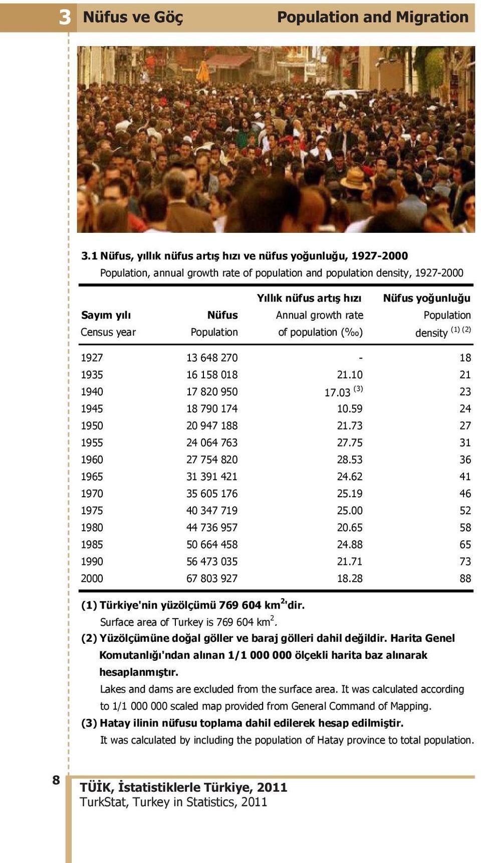 growth rate Population Census year Population of population ( ) (1) (2) density 1927 13 648 270-18 1935 16 158 018 21.10 21 1940 17 820 950 17.03 (3) 23 1945 18 790 174 10.59 24 1950 20 947 188 21.