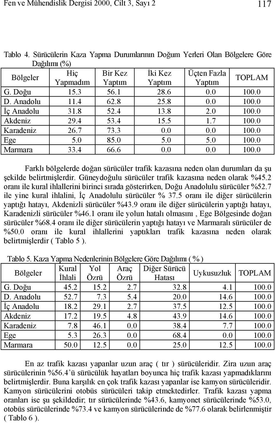 Anadolu 11.4 62.8 25.8 0.0 100.0 İç Anadolu 31.8 52.4 13.8 2.0 100.0 Akdeniz 29.4 53.4 15.5 1.7 100.0 Karadeniz 26.7 73.3 0.0 0.0 100.0 Ege 5.0 85.0 5.0 5.0 100.0 Marmara 33.4 66.6 0.0 0.0 100.0 Farklı bölgelerde doğan sürücüler trafik kazasına neden olan durumları da şu şekilde belirtmişlerdir.