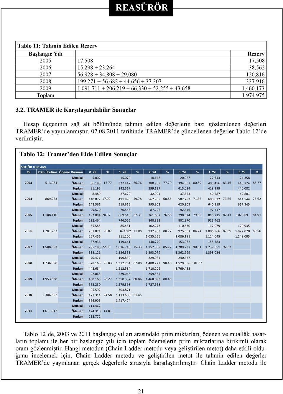 07.08.2011 tarihinde TRAMER de güncellenen değerler Tablo 12 de verilmiştir. Tablo 12: Tramer den Elde Edilen Sonuçlar SEKTÖR TOPLAMI Yıl Prim Üretimi Ödeme Durumu 0. Yıl % 1. Yıl % 2. Yıl % 3.