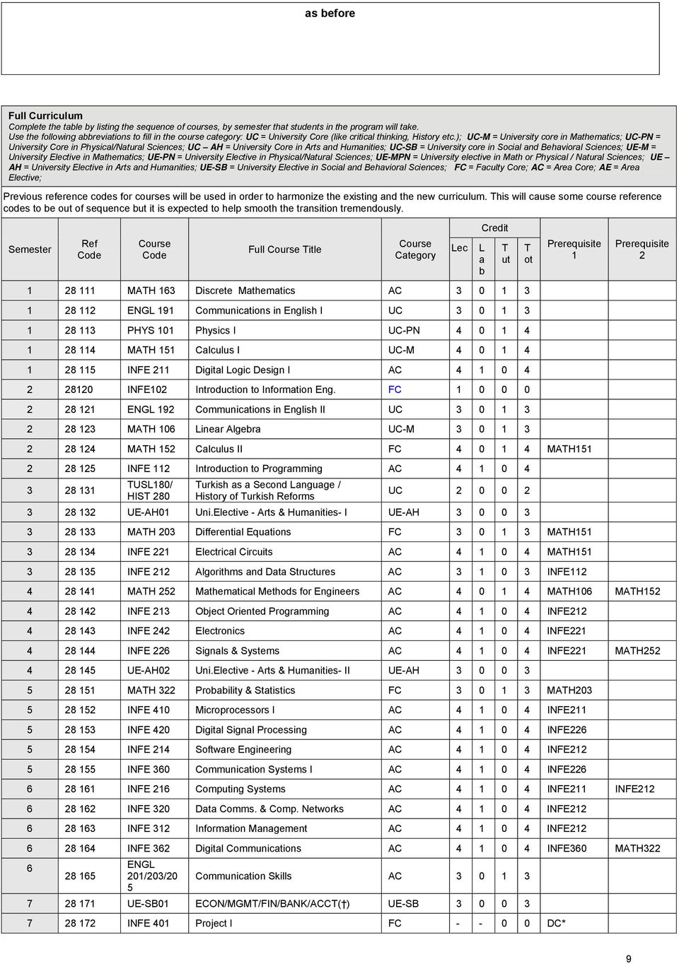 ); UC-M = University core in Mathematics; UC-PN = University Core in Physical/Natural Sciences; UC AH = University Core in Arts and Humanities; UC-SB = University core in Social and Behavioral