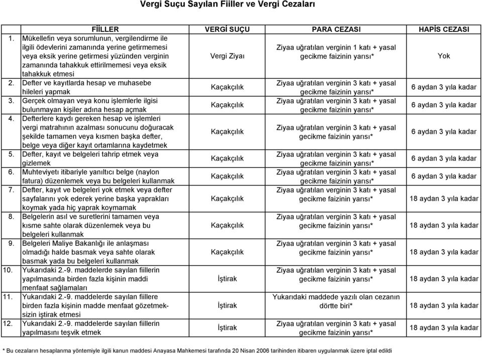 Gerçek olmayan veya konu işlemlerle ilgisi bulunmayan kişiler adına hesap açmak 4.