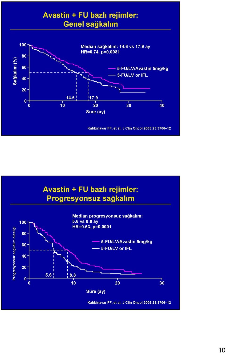 J Clin Oncol 2005;23:3706 12 Avastin + FU bazlı rejimler: Progresyonsuz sağkalım Progresyonsuz sağkalım olasılğı 100 80 60 40 Median