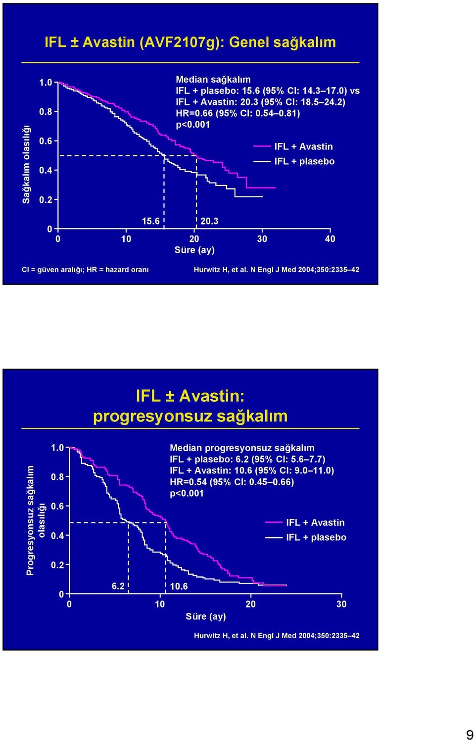 N Engl J Med 2004;350:2335 42 IFL ± Avastin: progresyonsuz sağkalım Progresyonsuz sağkalım olasılığı 1.0 0.8 0.6 0.4 0.2 Median progresyonsuz sağkalım IFL + plasebo: 6.