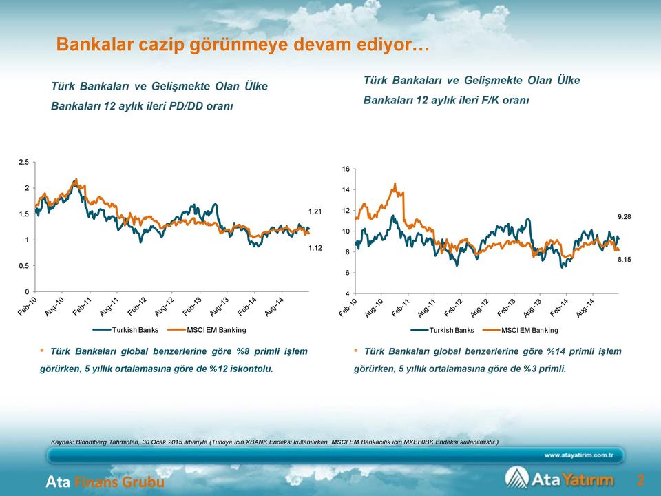 15 4 Turkish Banks MSCI EM Banking Turkish Banks MSCI EM Banking Türk Bankaları global benzerlerine göre %8 primli işlem görürken, 5 yıllık ortalamasına göre de %12