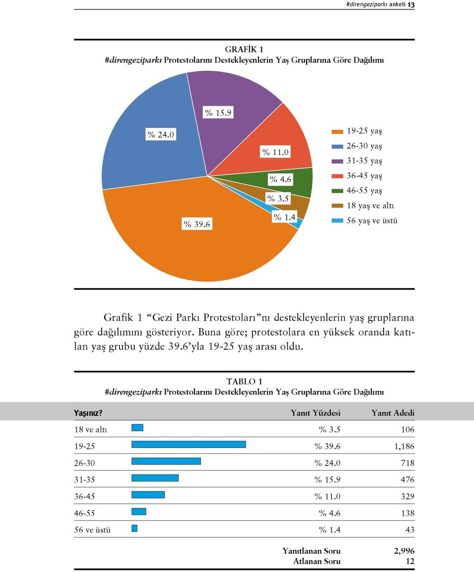 Buna göre; protestolara en yüksek oranda katılan yaş grubu yüzde 39.6 yla 19-25 yaş arası oldu.