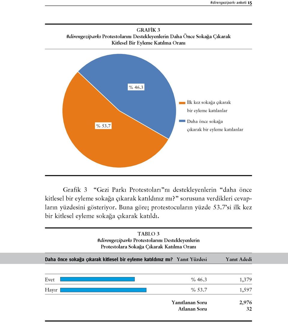 7 Daha önce sokağa çıkarak bir eyleme katılanlar Grafik 3 Gezi Parkı Protestoları nı destekleyenlerin daha önce kitlesel bir eyleme sokağa çıkarak katıldınız mı?