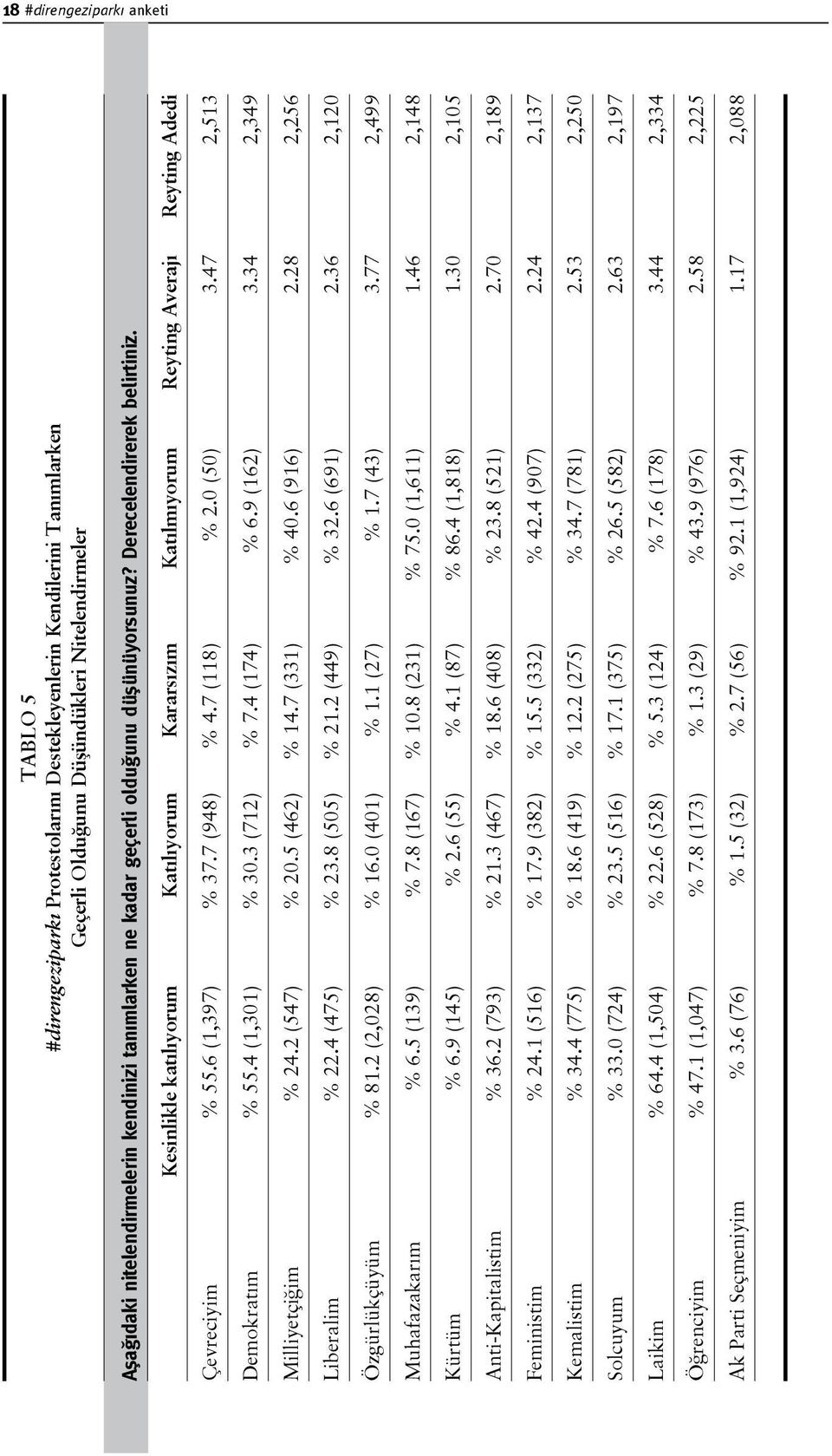 6 (1,397) % 37.7 (948) % 4.7 (118) % 2.0 (50) 3.47 2,513 Demokratım % 55.4 (1,301) % 30.3 (712) % 7.4 (174) % 6.9 (162) 3.34 2,349 Milliyetçiğim % 24.2 (547) % 20.5 (462) % 14.7 (331) % 40.6 (916) 2.