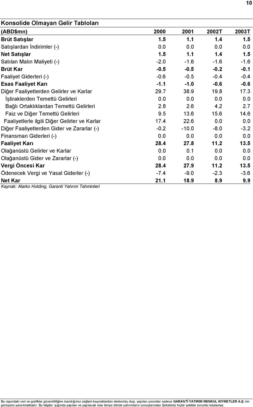 3 İştiraklerden Temettü Gelirleri 0.0 0.0 0.0 0.0 Bağlõ Ortaklõklardan Temettü Gelirleri 2.8 2.6 4.2 2.7 Faiz ve Diğer Temettü Gelirleri 9.5 13.6 15.6 14.