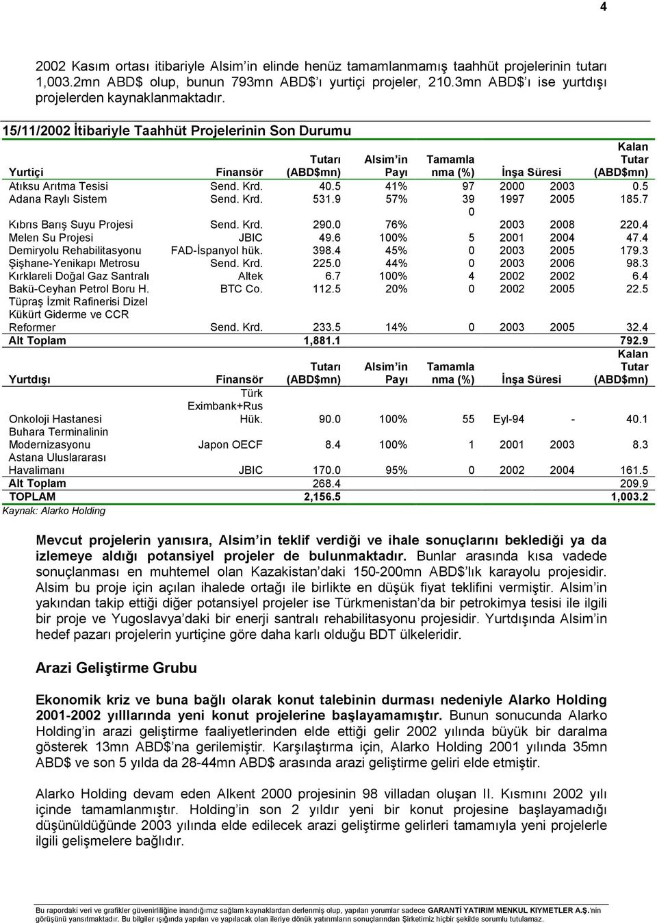 15/11/2002 İtibariyle Taahhüt Projelerinin Son Durumu Yurtiçi Finansör Tutarõ (ABD$mn) Alsim in Payõ Tamamla nma (%) İnşa Süresi Kalan Tutar (ABD$mn) Atõksu Arõtma Tesisi Send. Krd. 40.