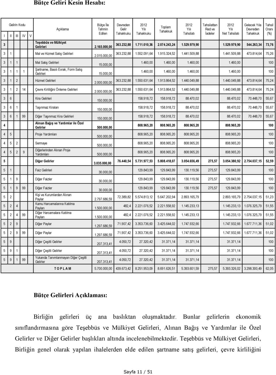 000,00 3 1 2 Hizmet Gelirleri 3 1 2 14 Çevre Kirliliğini Önleme Gelirleri 3 6 Kira Gelirleri 3 6 1 Taşınmaz Kiraları 2.000.000,00 2.000.000,00 150.000,00 150.000,00 3 6 1 99 Diğer Taşınmaz Kira Gelirleri 150.