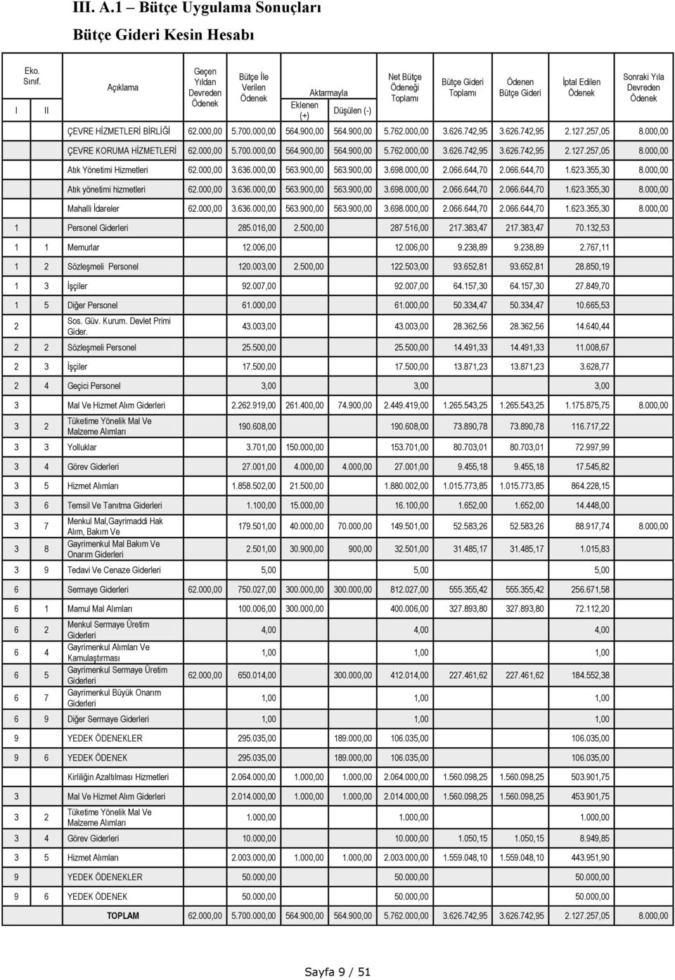 Yıla Devreden Ödenek ÇEVRE HİZMETLERİ BİRLİĞİ 62.000,00 5.700.000,00 564.900,00 564.900,00 5.762.000,00 3.626.742,95 3.626.742,95 2.127.257,05 8.000,00 ÇEVRE KORUMA HİZMETLERİ 62.000,00 5.700.000,00 564.900,00 564.900,00 5.762.000,00 3.626.742,95 3.626.742,95 2.127.257,05 8.000,00 Atık Yönetimi Hizmetleri 62.