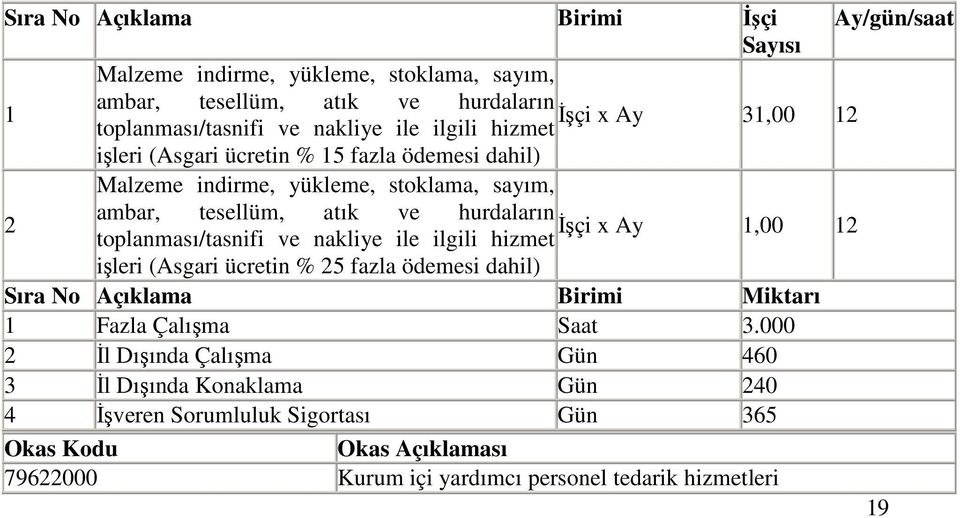 toplanması/tasnifi ve nakliye ile ilgili hizmet 1,00 12 işleri (Asgari ücretin % 25 fazla ödemesi dahil) Sıra No Açıklama Birimi Miktarı 1 Fazla Çalışma Saat 3.