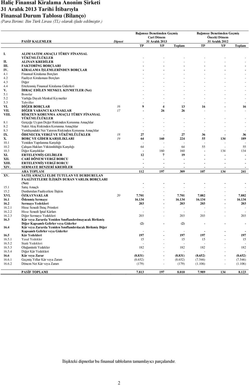 1 Finansal Kiralama Borçları - - - - - - 4.2 Faaliyet Kiralaması Borçları - - - - - - 4.3 Diğer - - - - - - 4.4 Ertelenmiş Finansal Kiralama Giderleri - - - - - - V.