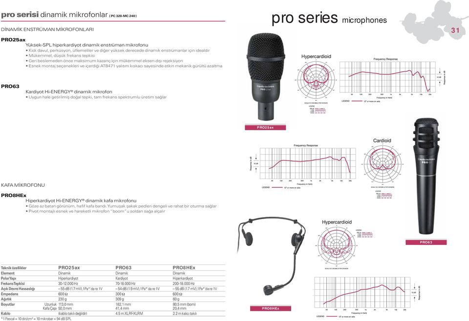 yalıtım kıskacı sayesinde etkin mekanik gürültü azaltma pro series microphones 31 PRO63 Kardiyot Hi-ENERGY dinamik mikrofon Uygun hale getirilmiş doğal tepki, tam frekans spektrumlu üretim sağlar