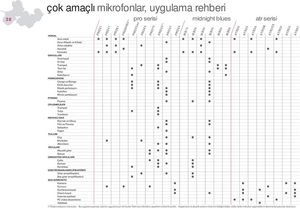 TULUM Org Mızıkalar Akordeon YAYLILAR Akustik gitar Banço ORKESTRA YAYLILARI Çello Keman Kontrbas ENSTRÜMAN AMPLİFİKATÖRÜ Gitar amplifikatörü Bas gitar amplifikatörü SES GÖRÜNTÜ Kamera Sunucu