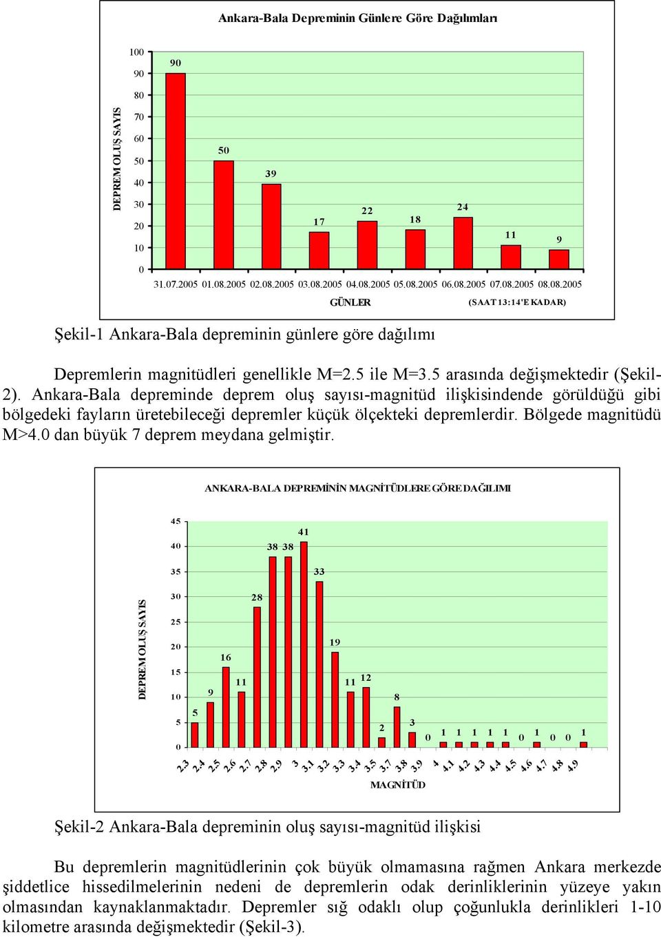 Ankara-Bala depreminde deprem oluş sayısı-magnitüd ilişkisindende görüldüğü gibi bölgedeki fayların üretebileceği depremler küçük ölçekteki depremlerdir. Bölgede magnitüdü M>4.