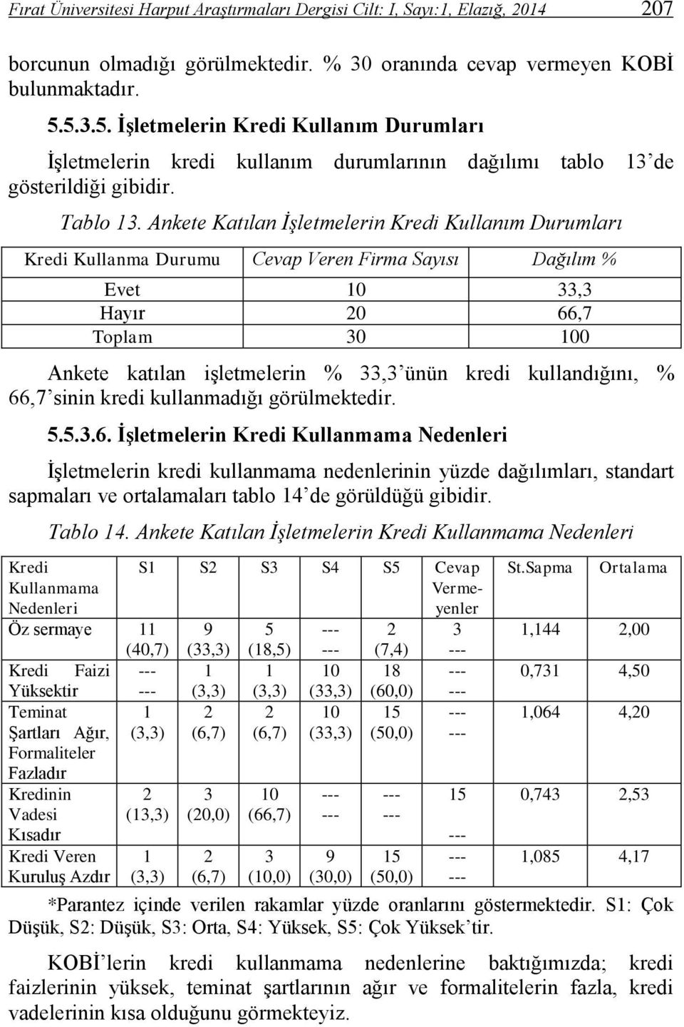 Ankete Katılan İşletmelerin Kredi Kullanım Durumları Kredi Kullanma Durumu Cevap Veren Firma Sayısı Dağılım % Evet 10 33,3 Hayır 20 66,7 Ankete katılan işletmelerin % 33,3 ünün kredi kullandığını, %