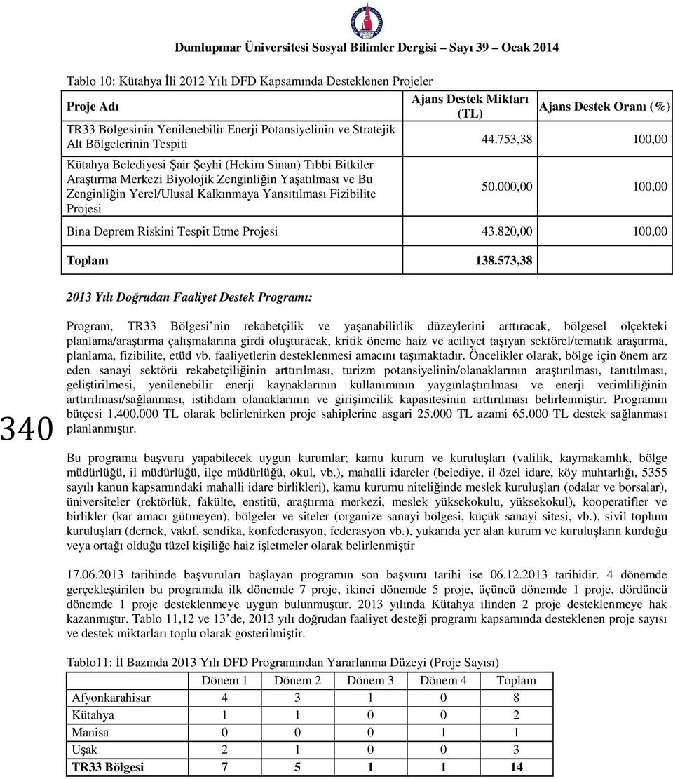 753,38 100,00 Kütahya Belediyesi Şair Şeyhi (Hekim Sinan) Tıbbi Bitkiler Araştırma Merkezi Biyolojik Zenginliğin Yaşatılması ve Bu Zenginliğin Yerel/Ulusal Kalkınmaya Yansıtılması Fizibilite Projesi