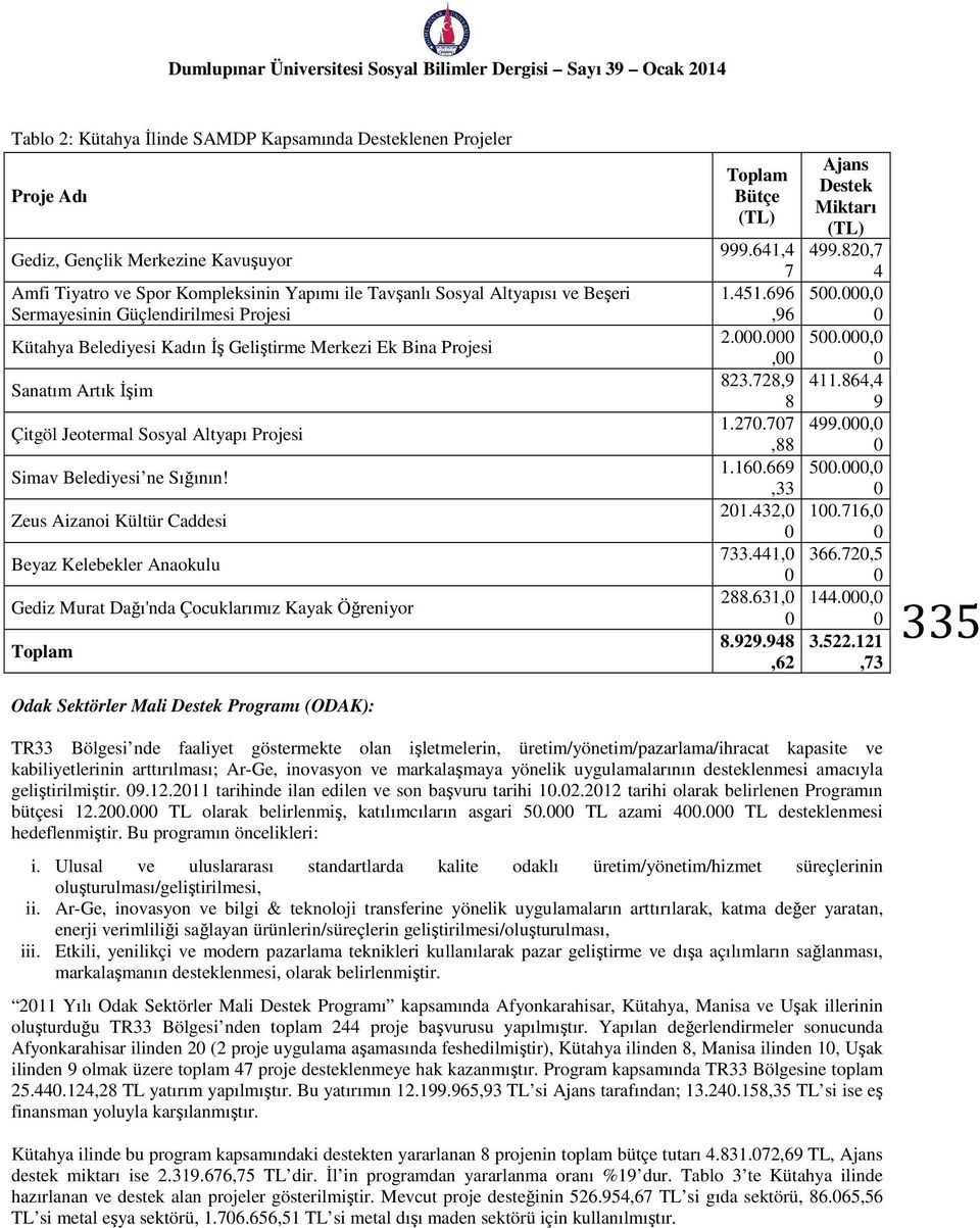 Zeus Aizanoi Kültür Caddesi Beyaz Kelebekler Anaokulu Gediz Murat Dağı'nda Çocuklarımız Kayak Öğreniyor Toplam Toplam Bütçe (TL) 999.641,4 7 1.451.696,96 2.000.000,00 823.728,9 8 1.270.707,88 1.160.