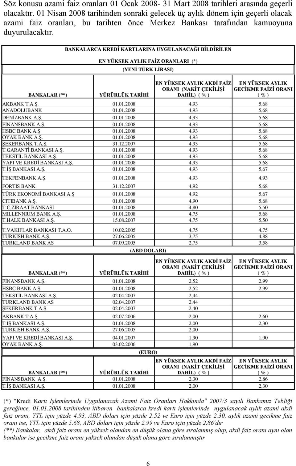 BANKALAR (**) BANKALARCA KREDİ KARTLARINA UYGULANACAĞI BİLDİRİLEN EN YÜKSEK AYLIK FAİZ ORANLARI (*) (YENİ TÜRK LİRASI) YÜRÜRLÜK TARİHİ EN YÜKSEK AYLIK AKDİ FAİZ ORANI (NAKİT ÇEKİLİŞİ DAHİL) ( % ) EN