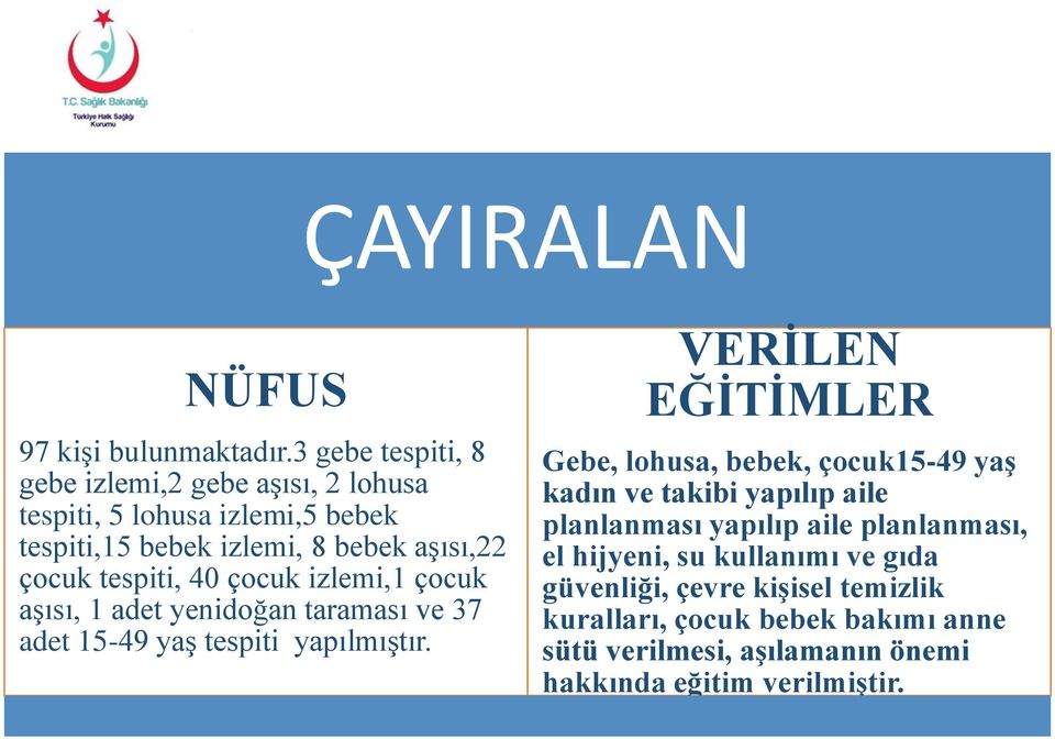 tespiti, 40 çocuk izlemi,1 çocuk aşısı, 1 adet yenidoğan taraması ve 37 adet 15-49 yaş tespiti yapılmıştır.