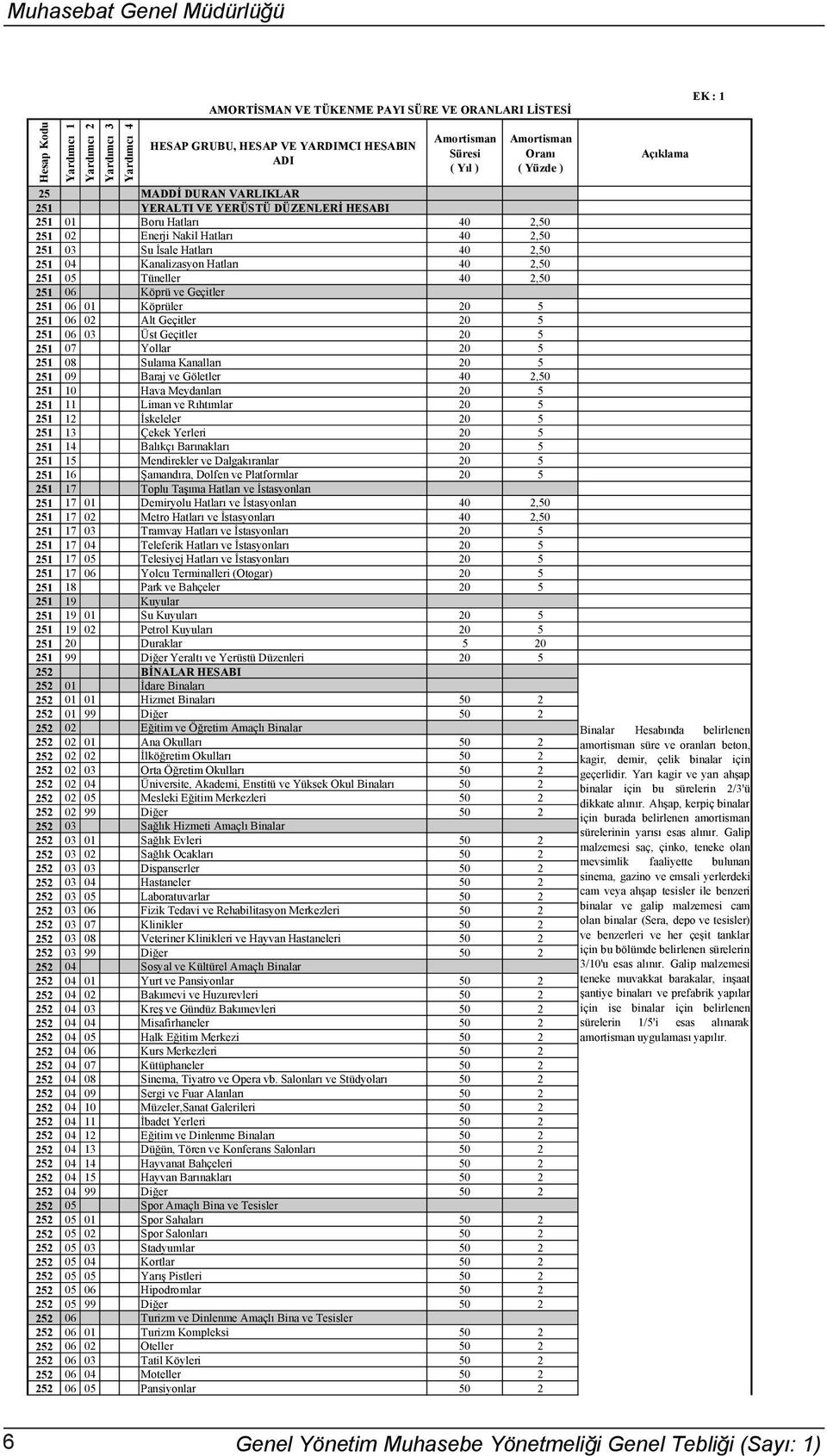 04 Kanalizasyon Hatlar 40 2,50 251 05 Tüneller 40 2,50 251 06 Köprü ve Geçitler 251 06 01 Köprüler 20 5 251 06 02 Alt Geçitler 20 5 251 06 03 Üst Geçitler 20 5 251 07 Yollar 20 5 251 08 Sulama