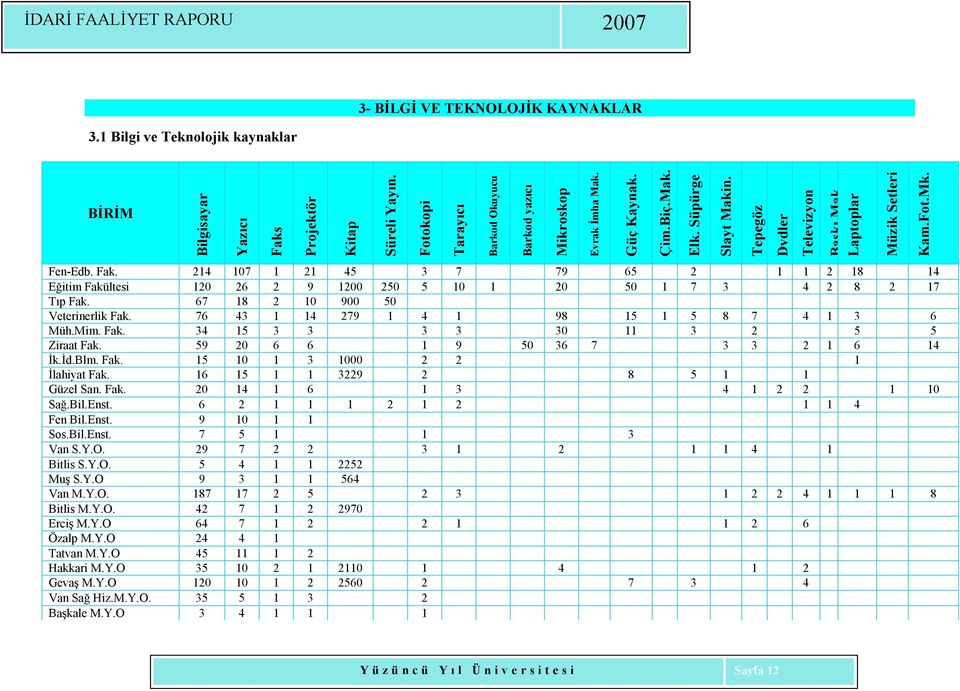 214 107 1 21 45 3 7 79 65 2 1 1 2 18 14 Eğitim Fakültesi 120 26 2 9 1200 250 5 10 1 20 50 1 7 3 4 2 8 2 17 Tıp Fak. 67 18 2 10 900 50 Veterinerlik Fak. 76 43 1 14 279 1 4 1 98 15 1 5 8 7 4 1 3 6 Müh.