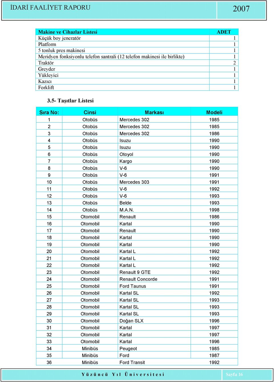 5- Taşıtlar Listesi Sıra No: Cinsi Markası Modeli 1 Otobüs Mercedes 302 1985 2 Otobüs Mercedes 302 1985 3 Otobüs Mercedes 302 1986 4 Otobüs Isuzu 1990 5 Otobüs Isuzu 1990 6 Otobüs Otoyol 1990 7