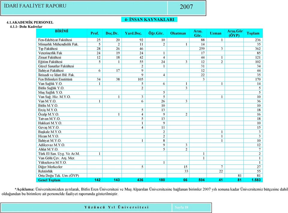 5 2 11 2 1 14 35 Tıp Fakültesi 28 26 46 259 3 362 Veterinerlik Fak 24 19 24 1 17 85 Ziraat Fakültesi 12 18 42 4 44 1 121 Eğitim Fakültesi 5 1 55 24 3 12 2 102 Güzel Sanatlar Fakültesi 2 1 31 34
