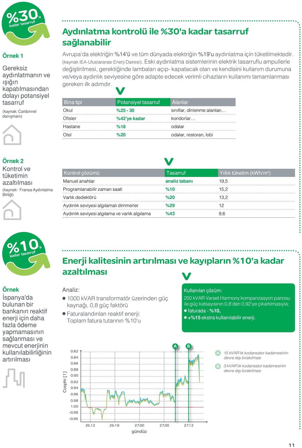 Eski aydınlatma sistemlerinin elektrik tasarruflu ampullerle değiştirilmesi, gerektiğinde lambaları açıp- kapatacak olan ve kendisini kullanım durumuna ve/veya aydınlık seviyesine göre adapte edecek