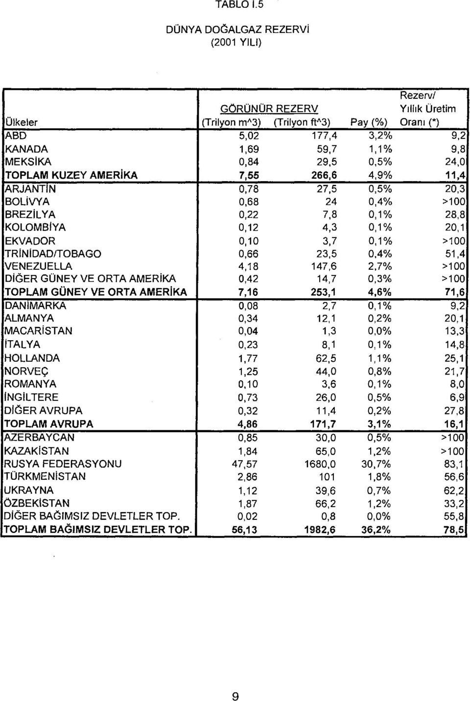 24, TOPLAM KUZEY AMERİKA 7,55 266,6 4,9% 11,4 ARJANTİN,78 27,5,5% 2,3 BOLİVYA,68 24,4% >1 BREZİLYA,22 7,8,1% 28,8 KOLOMBİYA,12 4,3,1% 2,1 EKVADOR,1 3,7,1% >1 TRİNİDAD/TOBAGO,66 23,5,4% 51,4