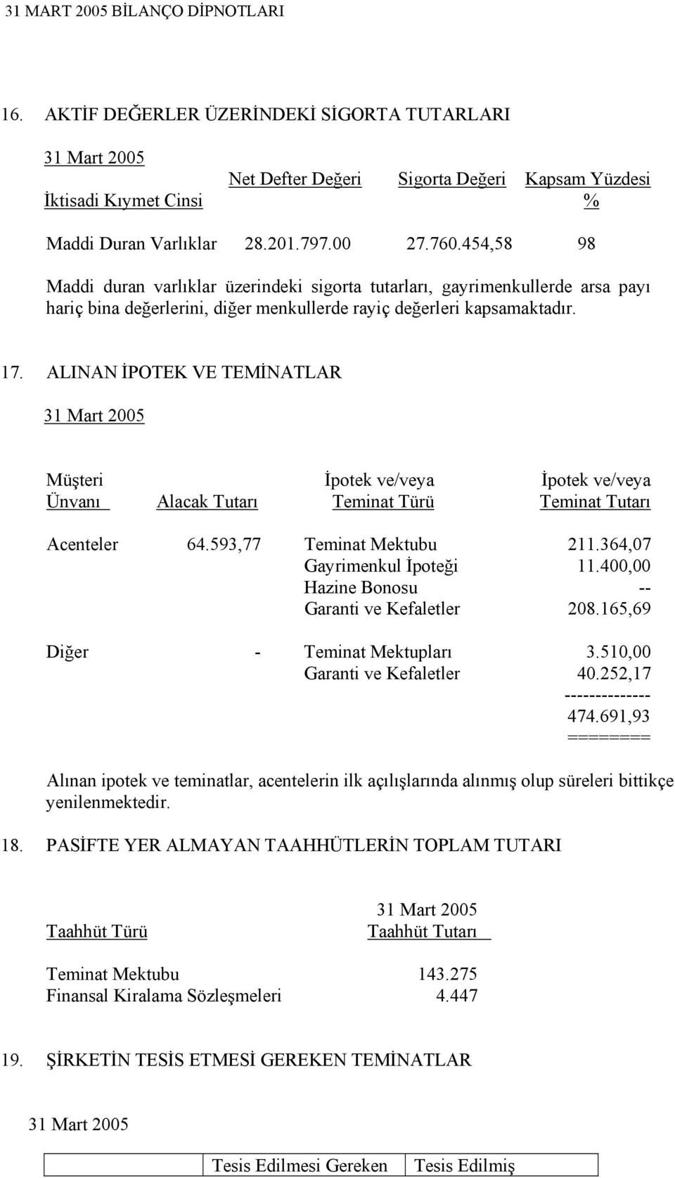 ALINAN İPOTEK VE TEMİNATLAR Müşteri İpotek ve/veya İpotek ve/veya Ünvanı Alacak Tutarı Teminat Türü Teminat Tutarı Acenteler 64.593,77 Teminat Mektubu 211.364,07 Gayrimenkul İpoteği 11.