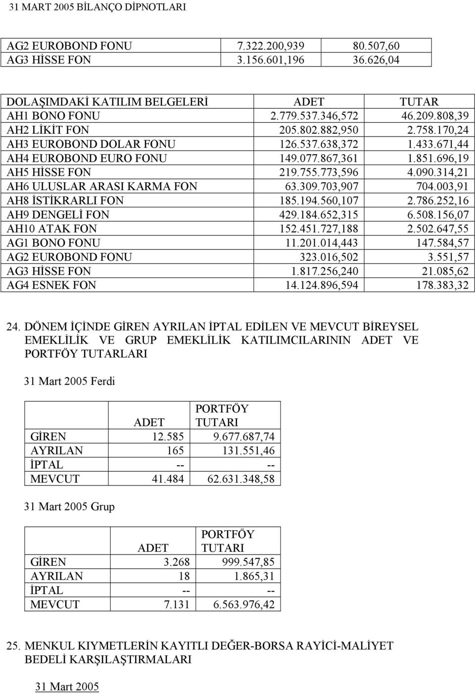 703,907 704.003,91 AH8 İSTİKRARLI FON 185.194.560,107 2.786.252,16 AH9 DENGELİ FON 429.184.652,315 6.508.156,07 AH10 ATAK FON 152.451.727,188 2.502.647,55 AG1 BONO FONU 11.201.014,443 147.