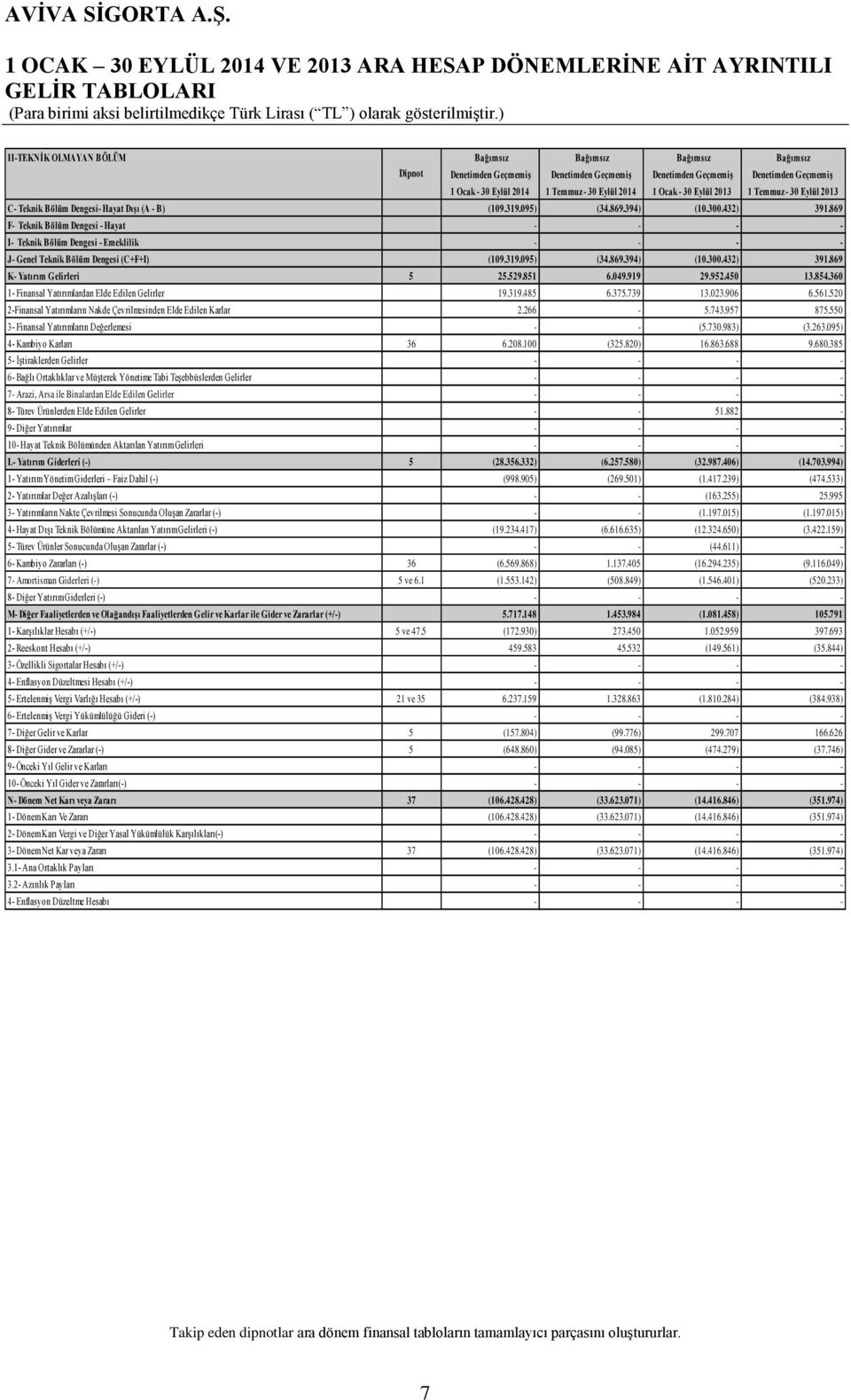 300.432) 391.869 F- Teknik Bölüm Dengesi - Hayat - - - - I- Teknik Bölüm Dengesi - Emeklilik - - - - J- Genel Teknik Bölüm Dengesi (C+F+I) (109.319.095) (34.869.394) (10.300.432) 391.869 K- Yatırım Gelirleri 5 25.