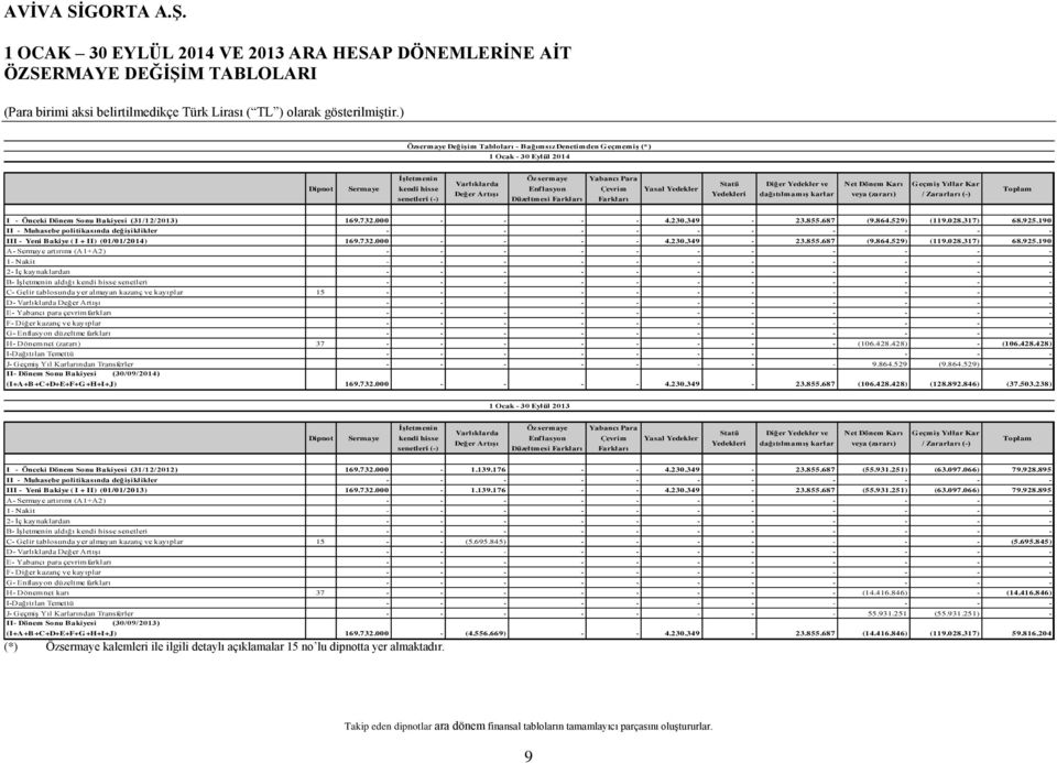 Karı veya (zararı) Geçmiş Yıllar Kar / Zararları (-) Toplam I - Önceki Dönem Sonu Bakiyesi (31/12/2013) 169.732.000 - - - - 4.230.349-23.855.687 (9.864.529) (119.028.317) 68.925.