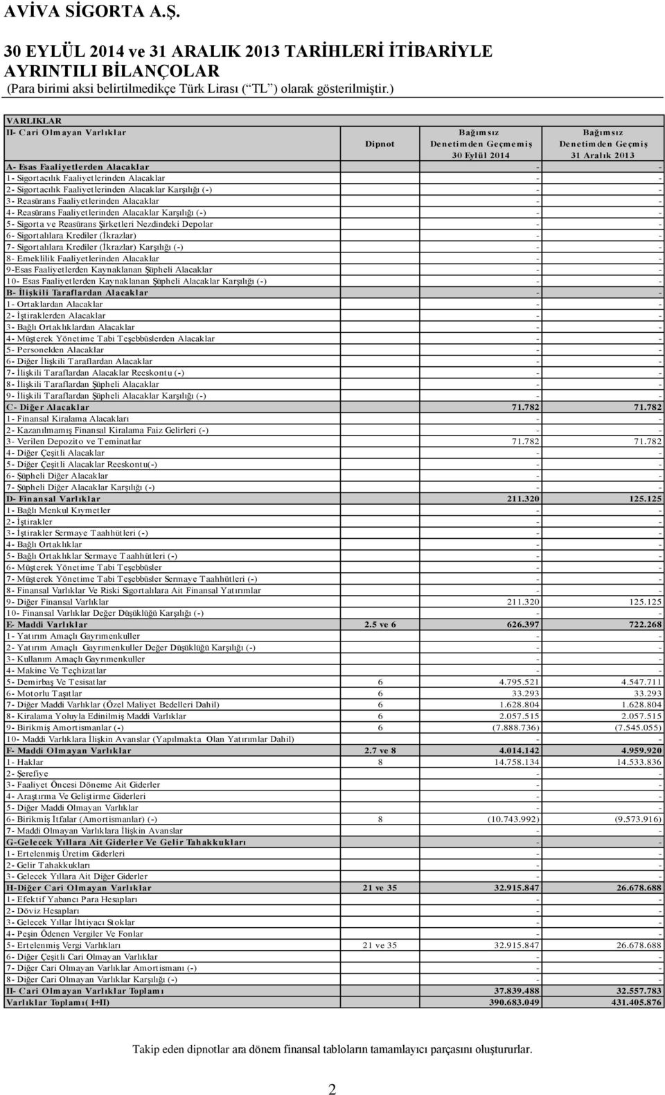 Reasürans Faaliyetlerinden Alacaklar Karşılığı (-) - - 5- Sigorta ve Reasürans Şirketleri Nezdindeki Depolar - - 6- Sigortalılara Krediler (İkrazlar) - - 7- Sigortalılara Krediler (İkrazlar)