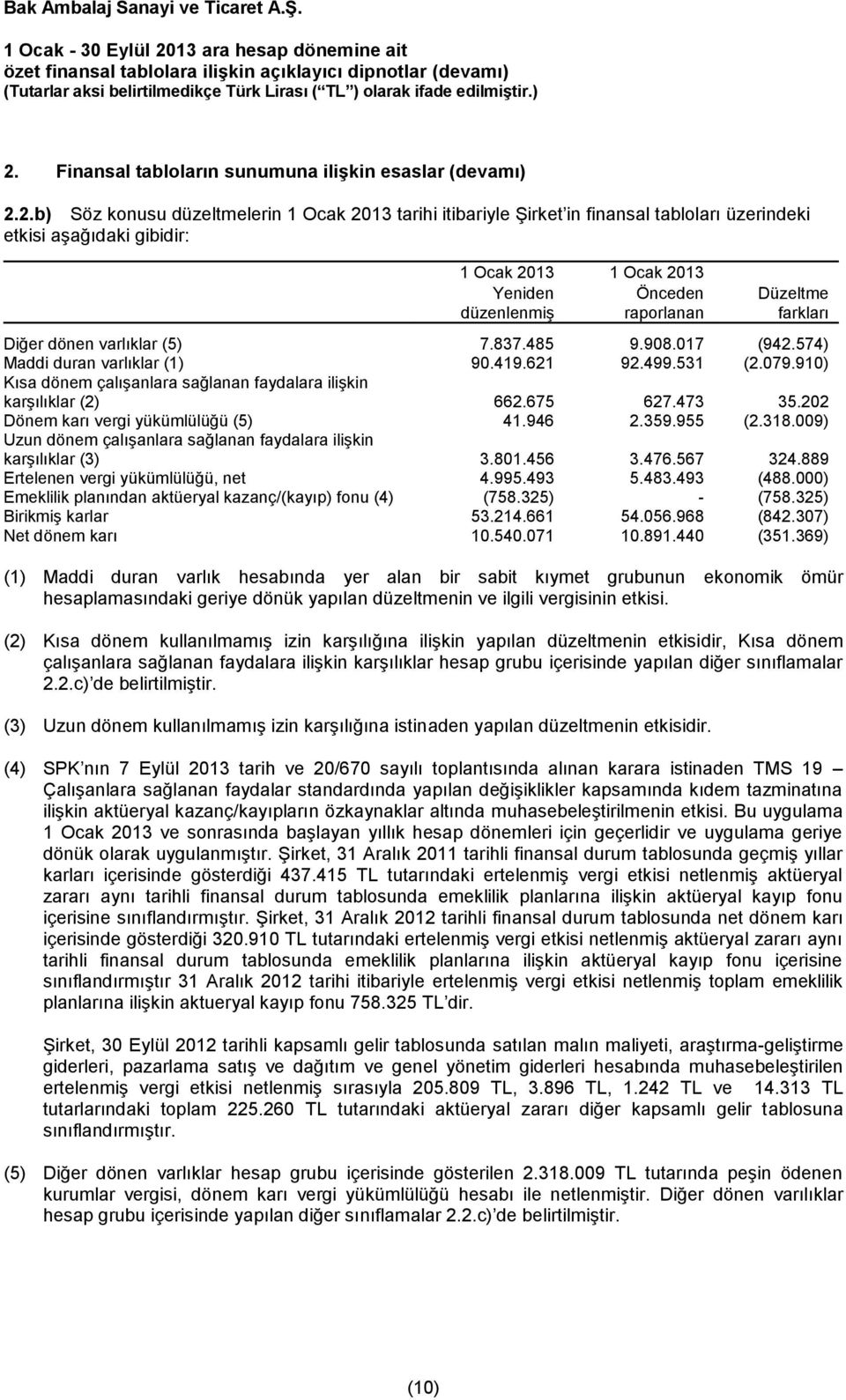 910) Kısa dönem çalışanlara sağlanan faydalara ilişkin karşılıklar (2) 662.675 627.473 35.202 Dönem karı vergi yükümlülüğü (5) 41.946 2.359.955 (2.318.