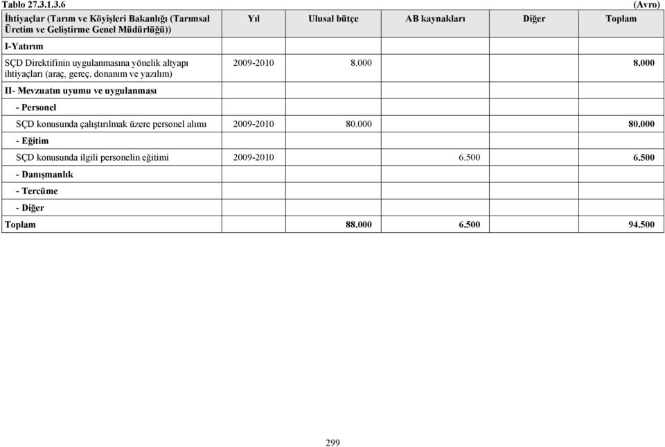 I-Yatırım SÇD Direktifinin uygulanmasına yönelik altyapı ihtiyaçları (araç, gereç, donanım ve yazılım) 2009-2010 8.000 8.