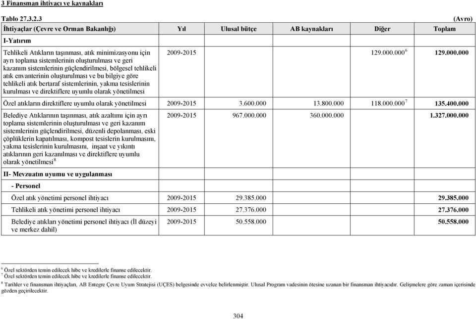 sistemlerinin güçlendirilmesi, bölgesel tehlikeli atık envanterinin oluşturulması ve bu bilgiye göre tehlikeli atık bertaraf sistemlerinin, yakma tesislerinin kurulması ve direktiflere uyumlu olarak