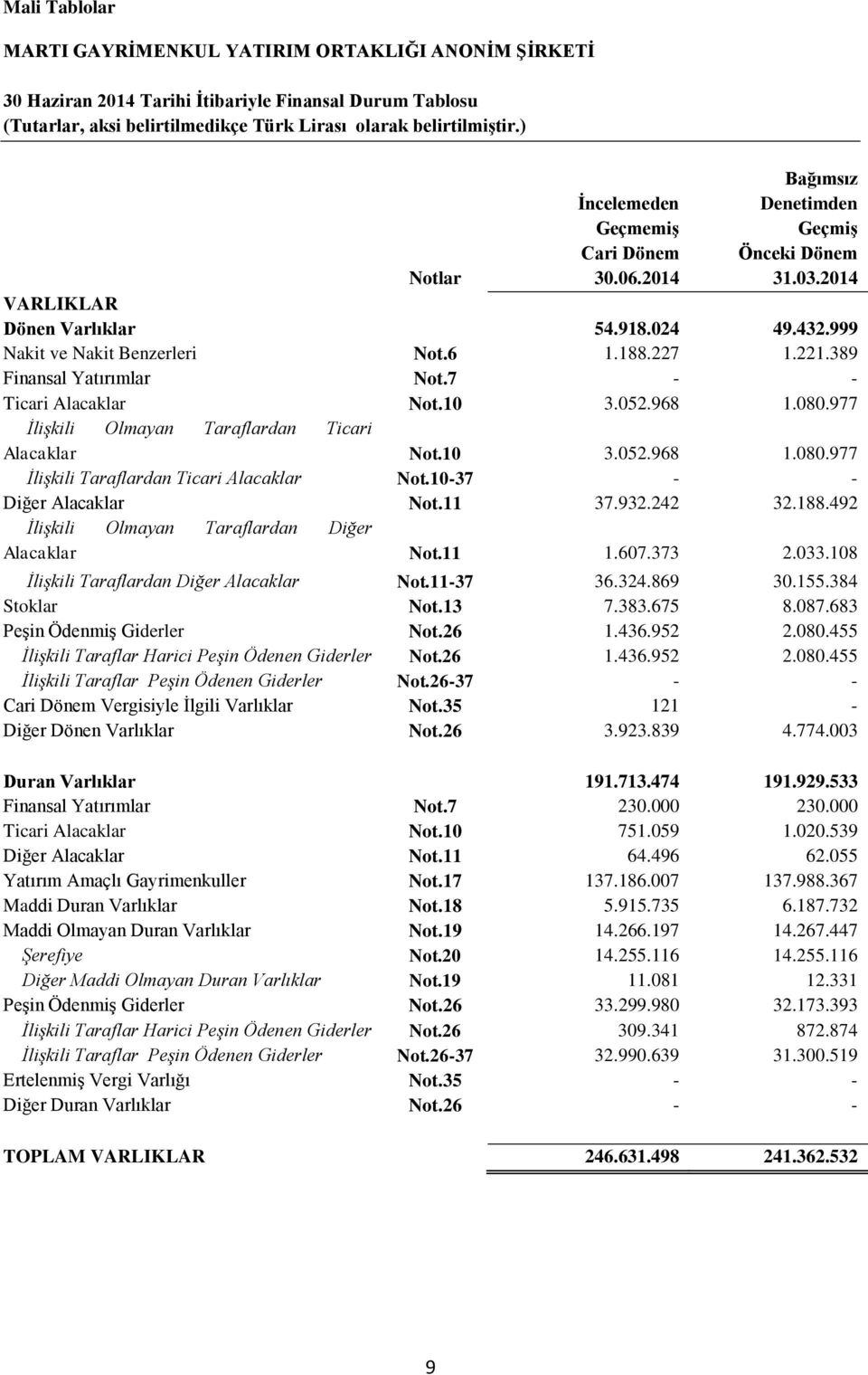 389 Finansal Yatırımlar Not.7 - - Ticari Alacaklar Not.10 3.052.968 1.080.977 İlişkili Olmayan Taraflardan Ticari Alacaklar Not.10 3.052.968 1.080.977 İlişkili Taraflardan Ticari Alacaklar Not.