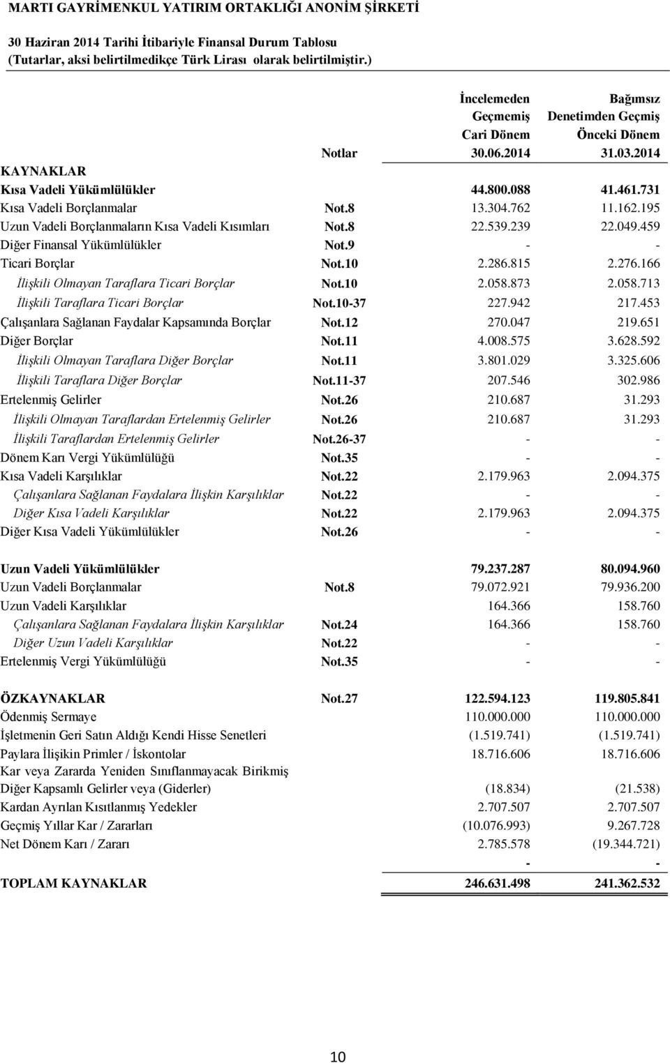 762 11.162.195 Uzun Vadeli Borçlanmaların Kısa Vadeli Kısımları Not.8 22.539.239 22.049.459 Diğer Finansal Yükümlülükler Not.9 - - Ticari Borçlar Not.10 2.286.815 2.276.